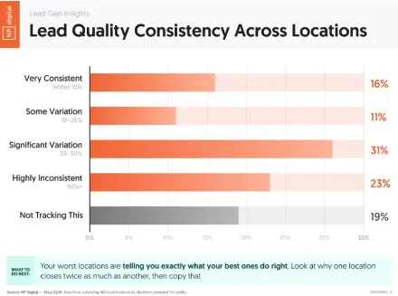 AI-Powered Lead Gen: The New Way Multi-Location, Franchises, and Global Companies Scale
